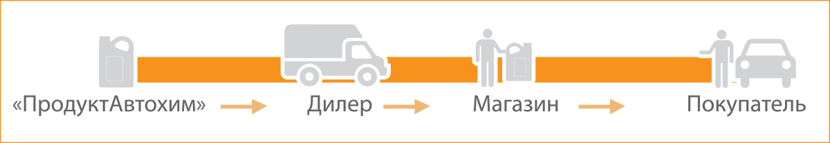 Схема дистрибьютерской цепочки